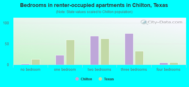 Bedrooms in renter-occupied apartments in Chilton, Texas