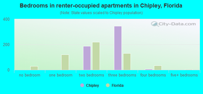 Bedrooms in renter-occupied apartments in Chipley, Florida