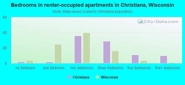 Bedrooms in renter-occupied apartments in Christiana, Wisconsin
