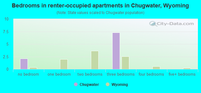 Bedrooms in renter-occupied apartments in Chugwater, Wyoming