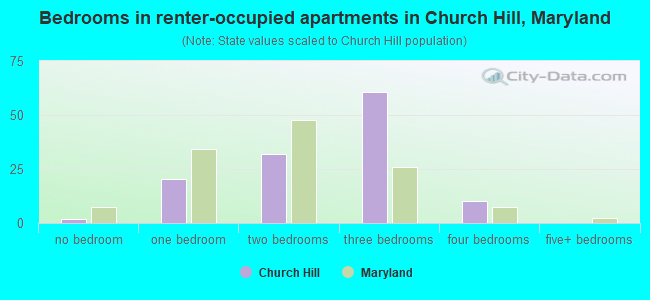 Bedrooms in renter-occupied apartments in Church Hill, Maryland