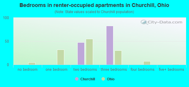 Bedrooms in renter-occupied apartments in Churchill, Ohio