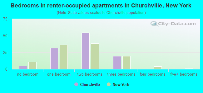 Bedrooms in renter-occupied apartments in Churchville, New York