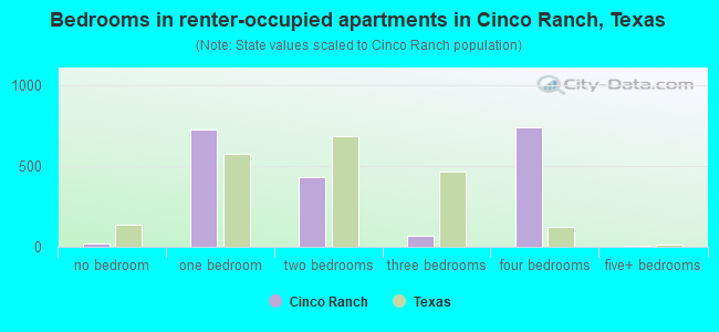 Bedrooms in renter-occupied apartments in Cinco Ranch, Texas