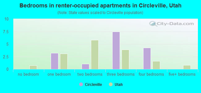 Bedrooms in renter-occupied apartments in Circleville, Utah