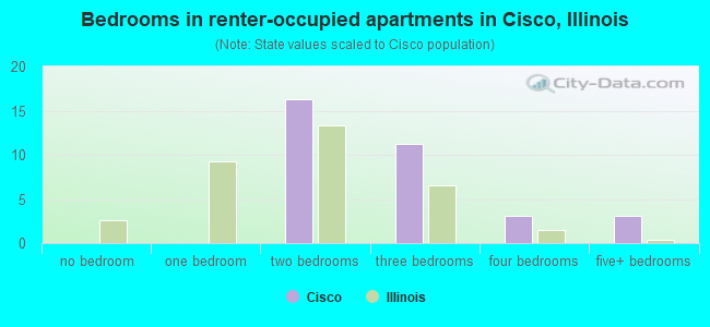 Bedrooms in renter-occupied apartments in Cisco, Illinois