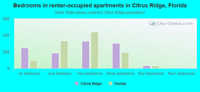 Bedrooms in renter-occupied apartments in Citrus Ridge, Florida