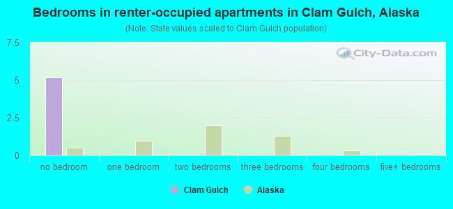 Bedrooms in renter-occupied apartments in Clam Gulch, Alaska