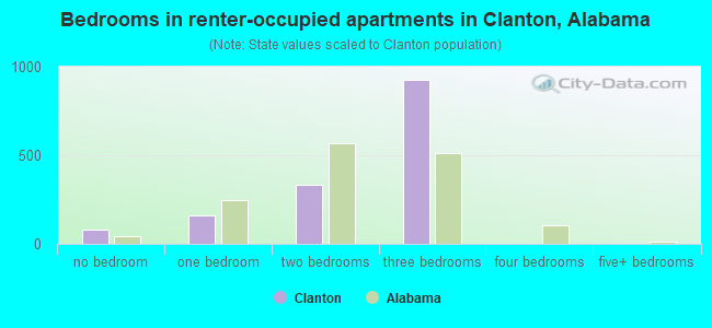 Bedrooms in renter-occupied apartments in Clanton, Alabama
