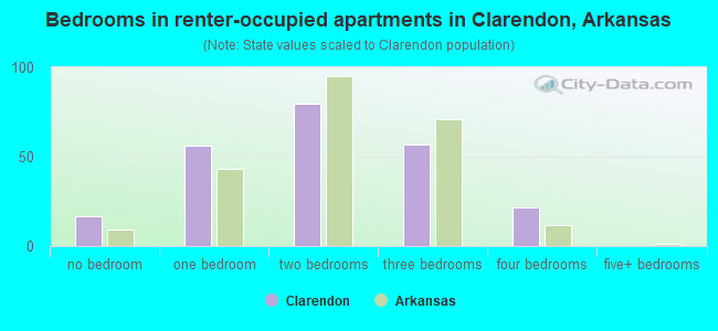 Bedrooms in renter-occupied apartments in Clarendon, Arkansas