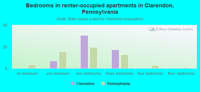 Bedrooms in renter-occupied apartments in Clarendon, Pennsylvania