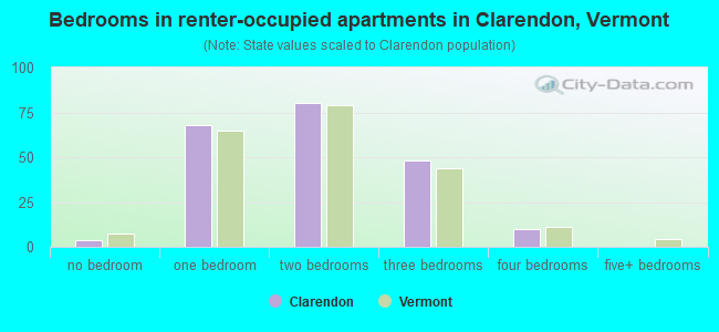 Bedrooms in renter-occupied apartments in Clarendon, Vermont