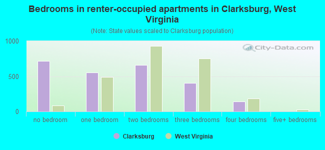 Bedrooms in renter-occupied apartments in Clarksburg, West Virginia