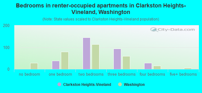 Bedrooms in renter-occupied apartments in Clarkston Heights-Vineland, Washington