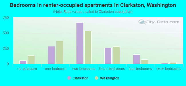 Bedrooms in renter-occupied apartments in Clarkston, Washington