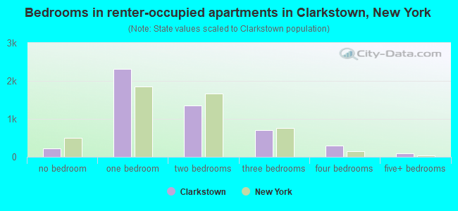Bedrooms in renter-occupied apartments in Clarkstown, New York