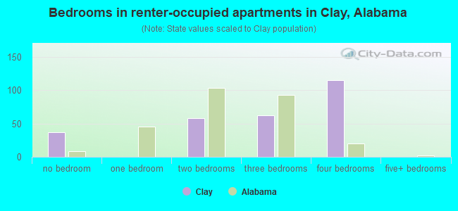 Bedrooms in renter-occupied apartments in Clay, Alabama