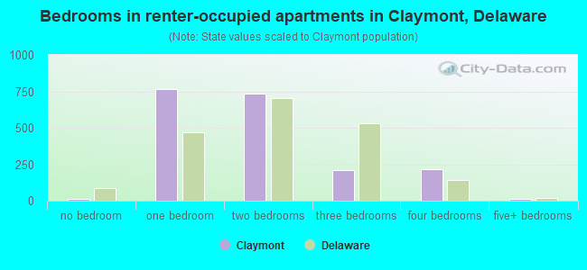 Bedrooms in renter-occupied apartments in Claymont, Delaware