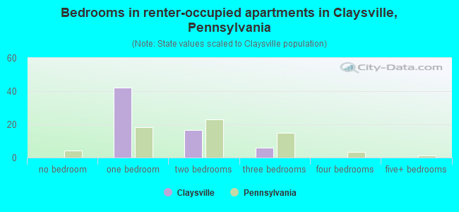 Bedrooms in renter-occupied apartments in Claysville, Pennsylvania