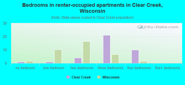 Bedrooms in renter-occupied apartments in Clear Creek, Wisconsin
