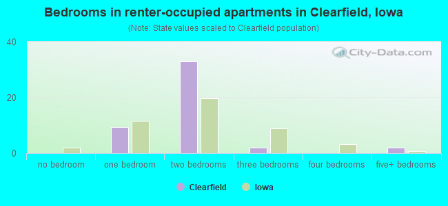 Bedrooms in renter-occupied apartments in Clearfield, Iowa