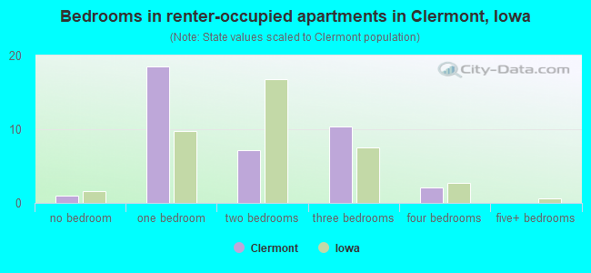 Bedrooms in renter-occupied apartments in Clermont, Iowa