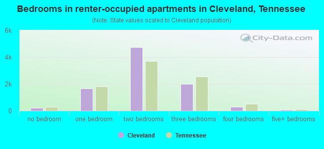 Cleveland, TN (Tennessee) Houses, Apartments, Rent, Mortgage Status