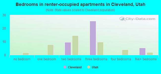 Bedrooms in renter-occupied apartments in Cleveland, Utah