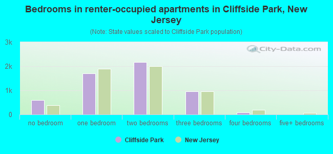 Bedrooms in renter-occupied apartments in Cliffside Park, New Jersey