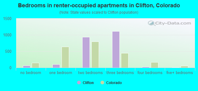 Bedrooms in renter-occupied apartments in Clifton, Colorado