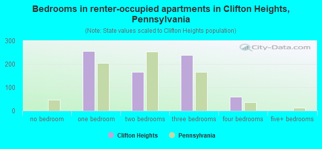Bedrooms in renter-occupied apartments in Clifton Heights, Pennsylvania