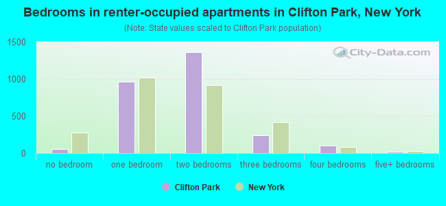 Bedrooms in renter-occupied apartments in Clifton Park, New York