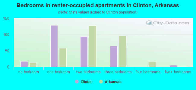 Bedrooms in renter-occupied apartments in Clinton, Arkansas