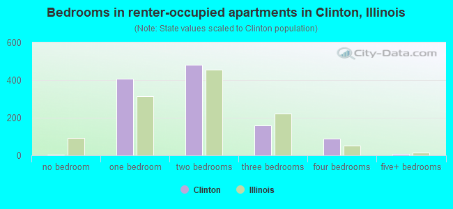 Bedrooms in renter-occupied apartments in Clinton, Illinois