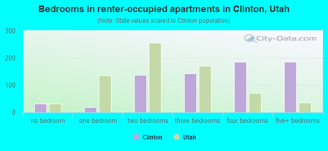 Bedrooms in renter-occupied apartments in Clinton, Utah