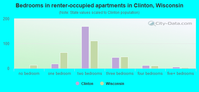 Bedrooms in renter-occupied apartments in Clinton, Wisconsin