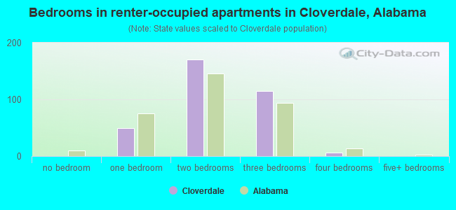 Bedrooms in renter-occupied apartments in Cloverdale, Alabama