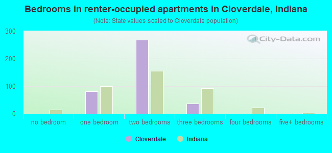 Bedrooms in renter-occupied apartments in Cloverdale, Indiana