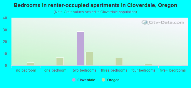 Bedrooms in renter-occupied apartments in Cloverdale, Oregon