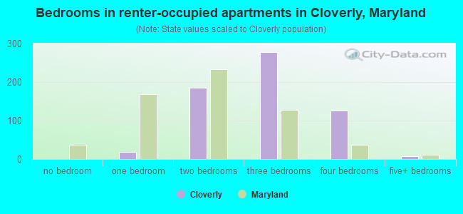 Bedrooms in renter-occupied apartments in Cloverly, Maryland