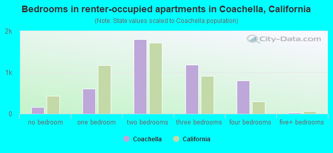 Bedrooms in renter-occupied apartments in Coachella, California