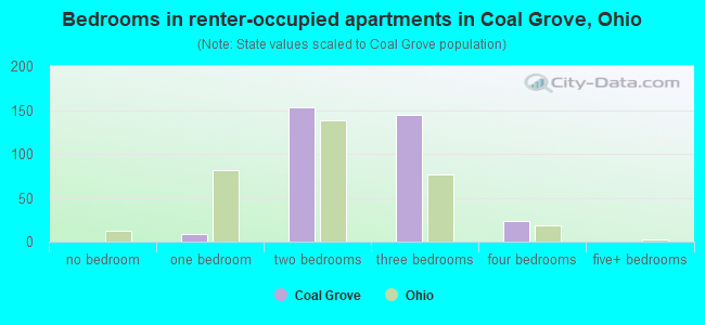 Bedrooms in renter-occupied apartments in Coal Grove, Ohio