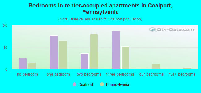 Bedrooms in renter-occupied apartments in Coalport, Pennsylvania
