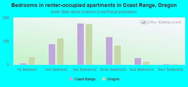 Bedrooms in renter-occupied apartments in Coast Range, Oregon