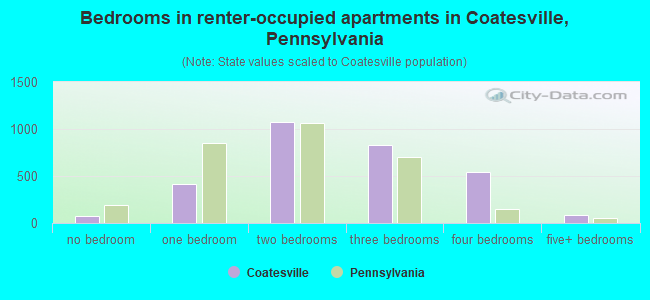 Bedrooms in renter-occupied apartments in Coatesville, Pennsylvania
