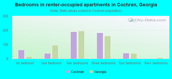 Bedrooms in renter-occupied apartments in Cochran, Georgia