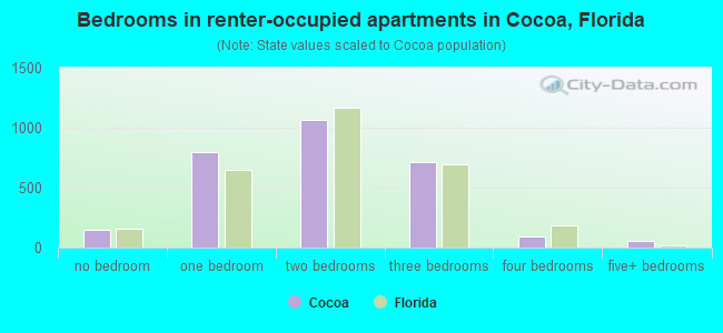 Bedrooms in renter-occupied apartments in Cocoa, Florida