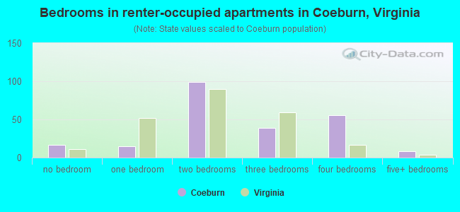 Bedrooms in renter-occupied apartments in Coeburn, Virginia