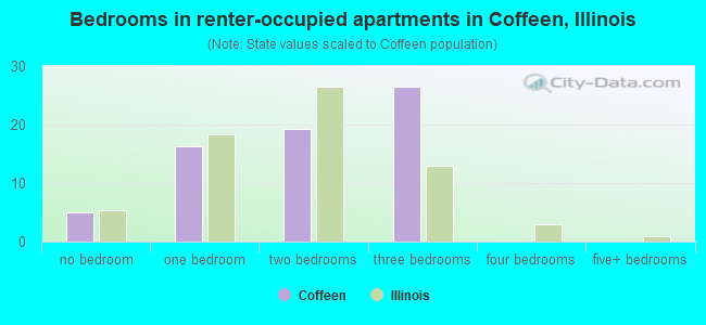 Bedrooms in renter-occupied apartments in Coffeen, Illinois