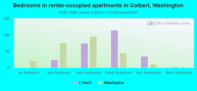 Bedrooms in renter-occupied apartments in Colbert, Washington